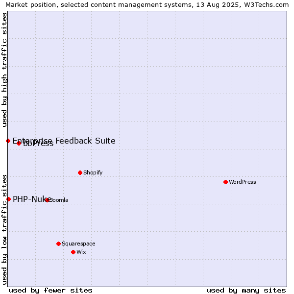 Market position of bbPress vs. PHP-Nuke vs. Enterprise Feedback Suite