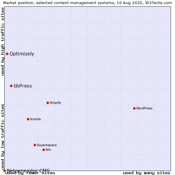 Market position of bbPress vs. Optimizely vs. Netgenerator CMS