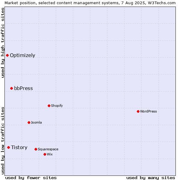 Market position of bbPress vs. Tistory vs. Optimizely