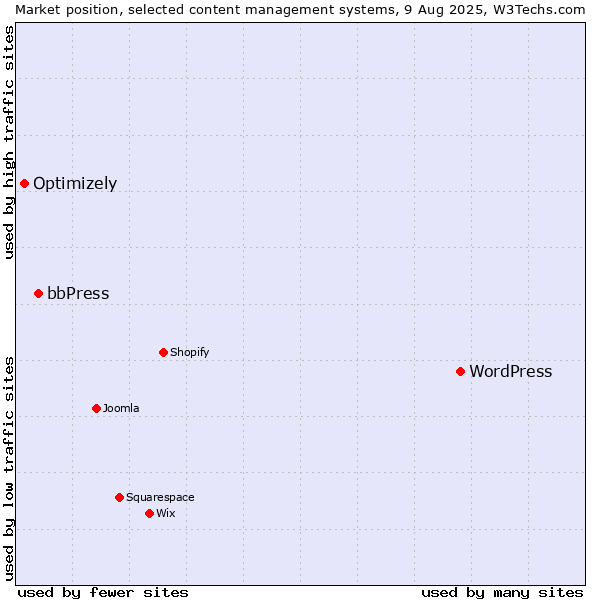 Market position of WordPress vs. bbPress vs. Optimizely