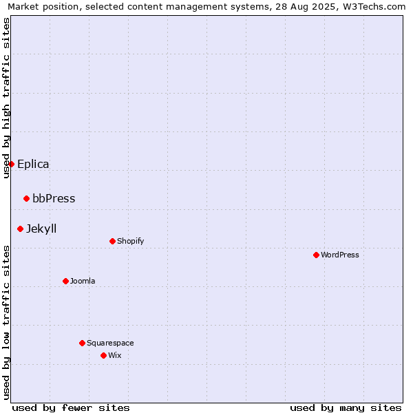 Market position of bbPress vs. Jekyll vs. Eplica