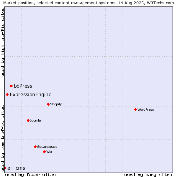 Market position of bbPress vs. ExpressionEngine vs. e+ cms