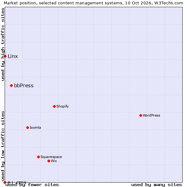 Market position of bbPress vs. Linx vs. e+ cms