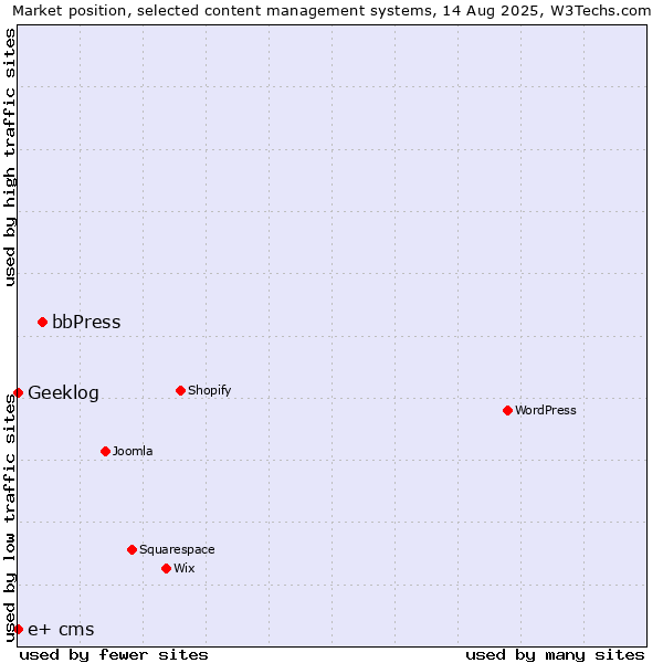 Market position of bbPress vs. Geeklog vs. e+ cms