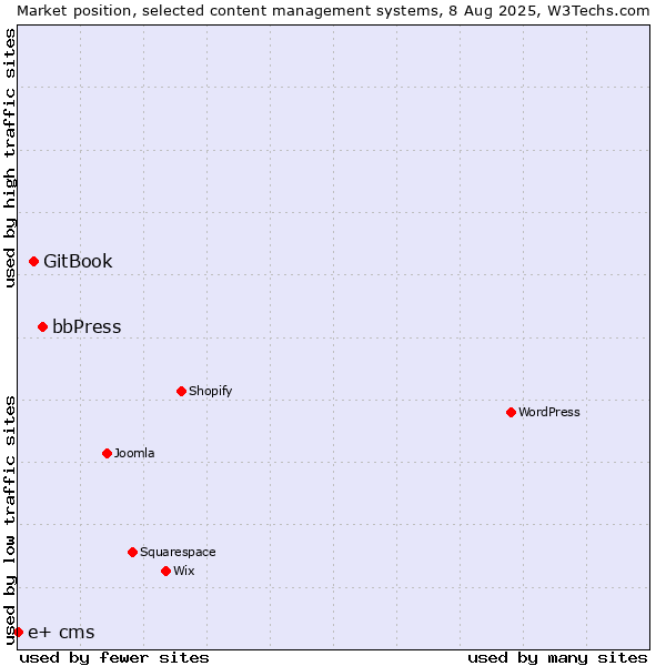 Market position of bbPress vs. GitBook vs. e+ cms