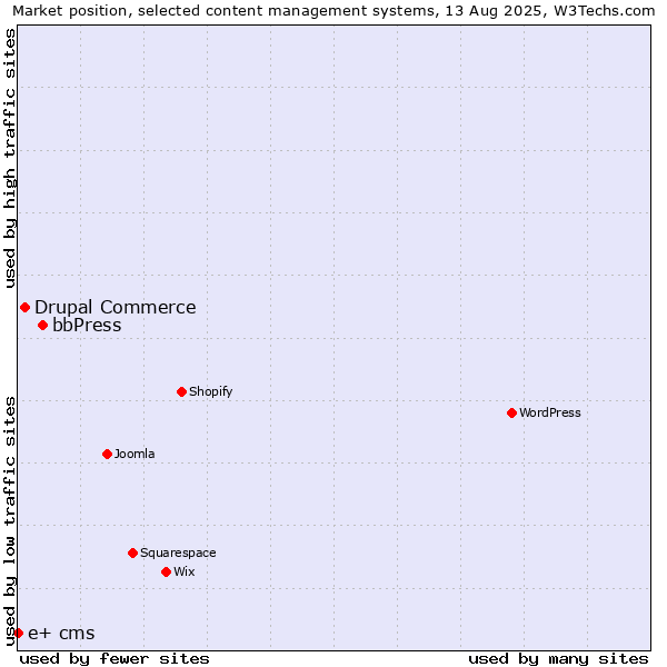 Market position of bbPress vs. Drupal Commerce vs. e+ cms