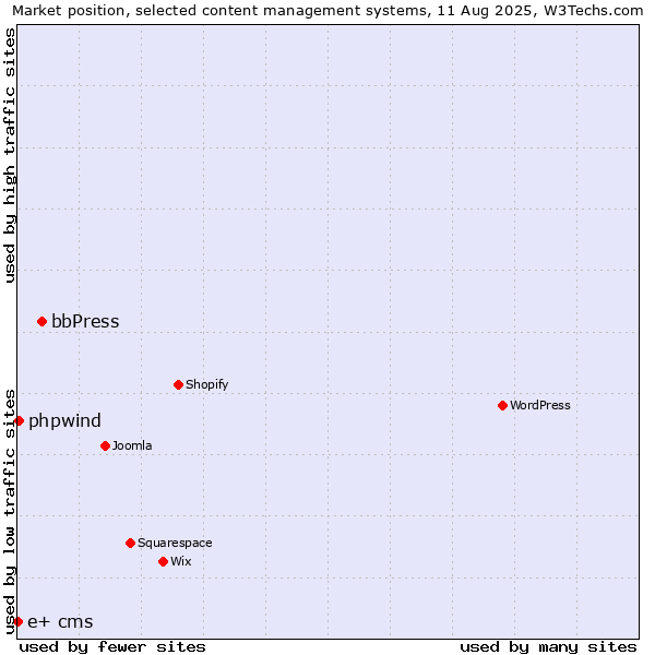 Market position of bbPress vs. phpwind vs. e+ cms