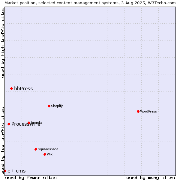 Market position of bbPress vs. ProcessWire vs. e+ cms