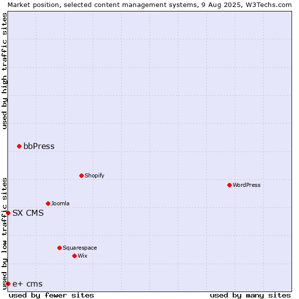 Market position of bbPress vs. SX CMS vs. e+ cms