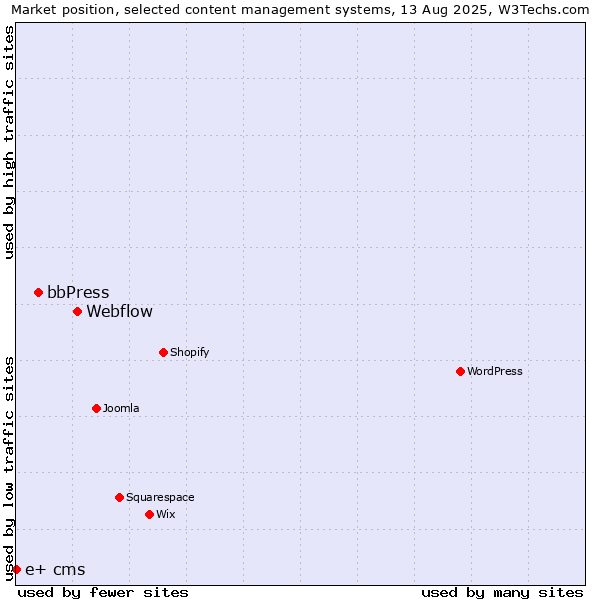 Market position of Webflow vs. bbPress vs. e+ cms