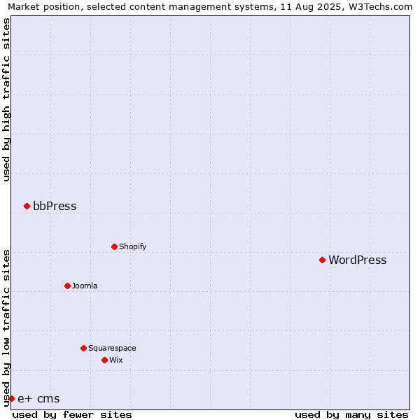 Market position of WordPress vs. bbPress vs. e+ cms