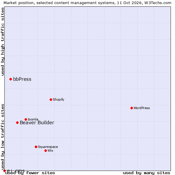 Market position of Beaver Builder vs. bbPress vs. e+ cms
