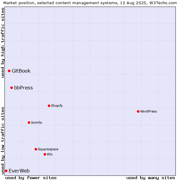 Market position of bbPress vs. GitBook vs. EverWeb