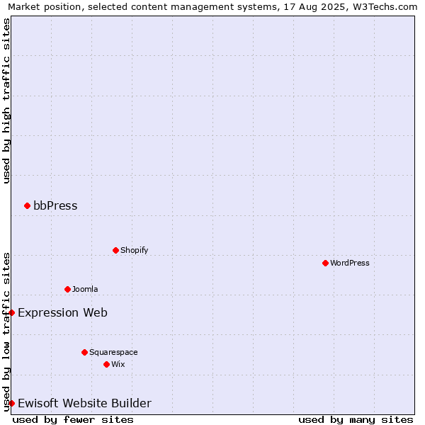 Market position of bbPress vs. Expression Web vs. Ewisoft Website Builder