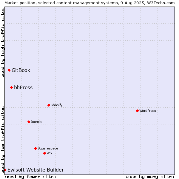 Market position of bbPress vs. GitBook vs. Ewisoft Website Builder