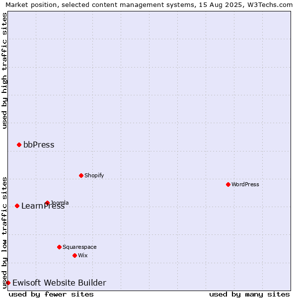 Market position of bbPress vs. LearnPress vs. Ewisoft Website Builder
