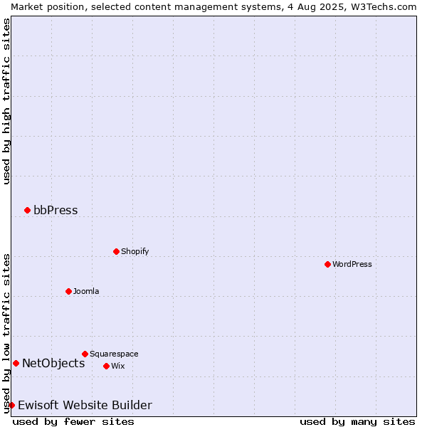 Market position of bbPress vs. NetObjects vs. Ewisoft Website Builder