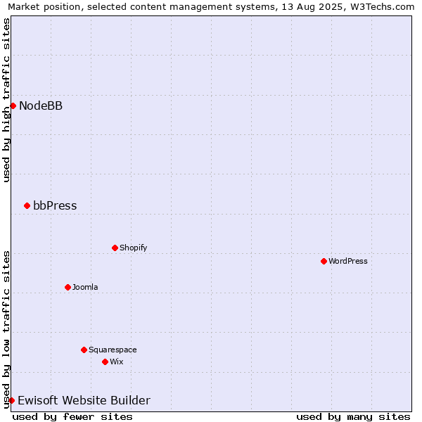Market position of bbPress vs. NodeBB vs. Ewisoft Website Builder