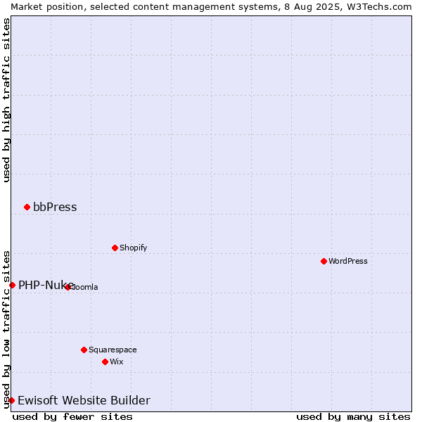 Market position of bbPress vs. PHP-Nuke vs. Ewisoft Website Builder