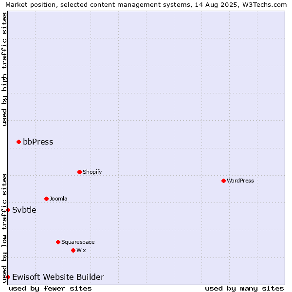Market position of bbPress vs. Ewisoft Website Builder vs. Svbtle