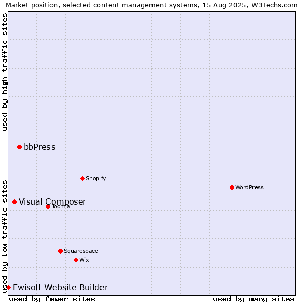 Market position of bbPress vs. Visual Composer vs. Ewisoft Website Builder