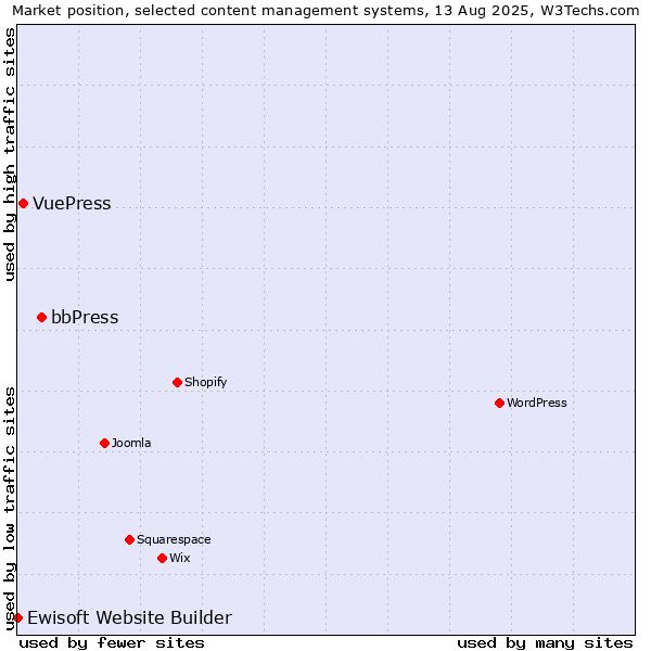Market position of bbPress vs. VuePress vs. Ewisoft Website Builder