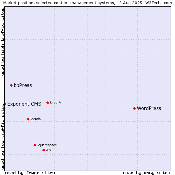Market position of WordPress vs. bbPress vs. Exponent CMS