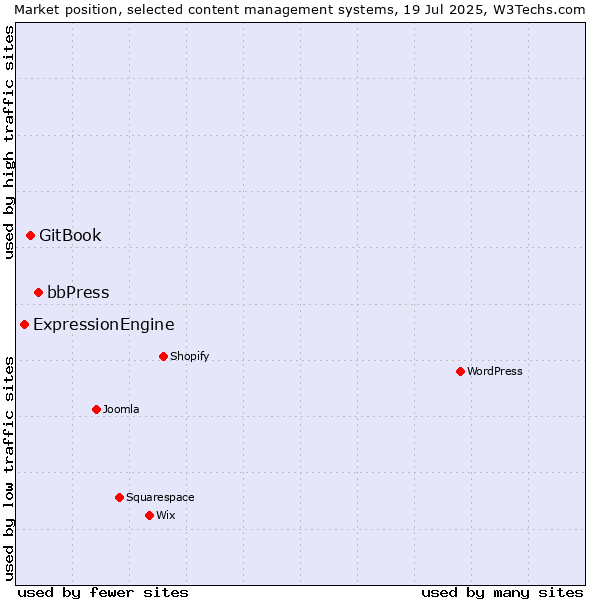 Market position of bbPress vs. GitBook vs. ExpressionEngine