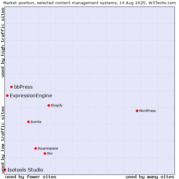 Market position of bbPress vs. ExpressionEngine vs. Isotools Studio