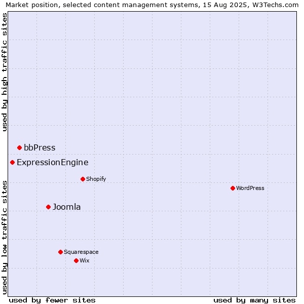 Market position of Joomla vs. bbPress vs. ExpressionEngine