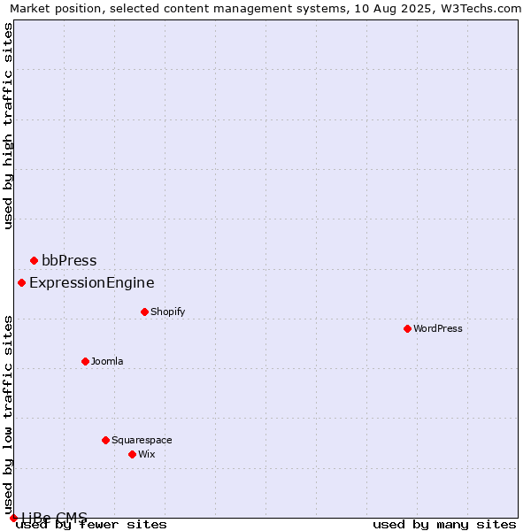 Market position of bbPress vs. ExpressionEngine vs. LiBe CMS
