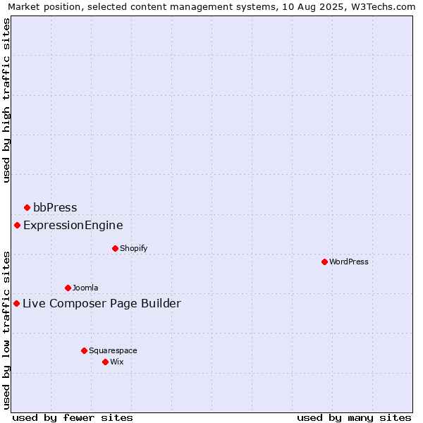 Market position of bbPress vs. ExpressionEngine vs. Live Composer Page Builder