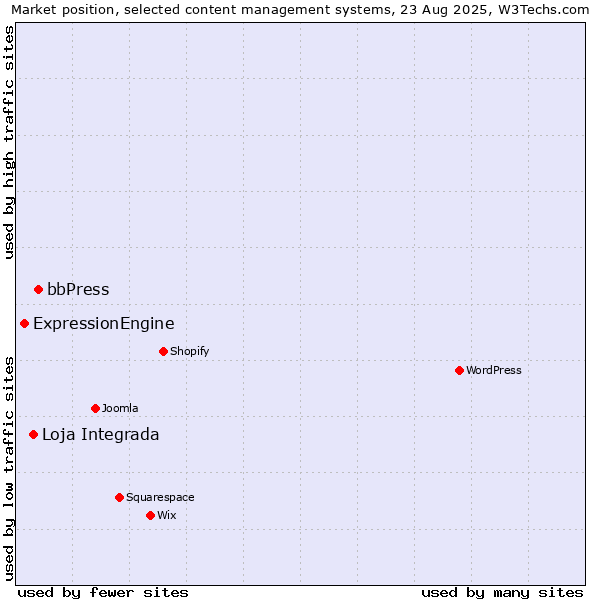Market position of bbPress vs. Loja Integrada vs. ExpressionEngine