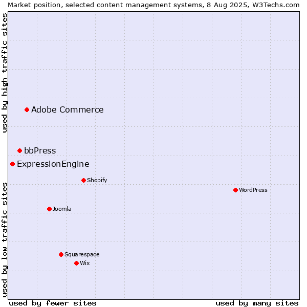 Market position of Adobe Commerce vs. bbPress vs. ExpressionEngine