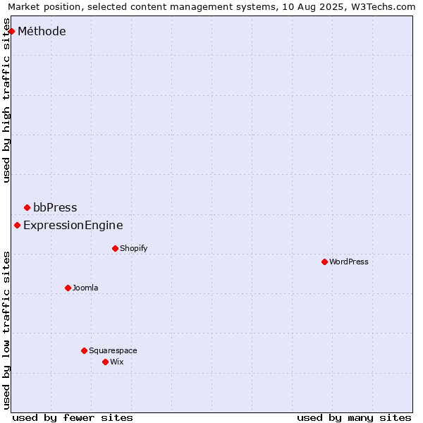 Market position of bbPress vs. ExpressionEngine vs. Méthode