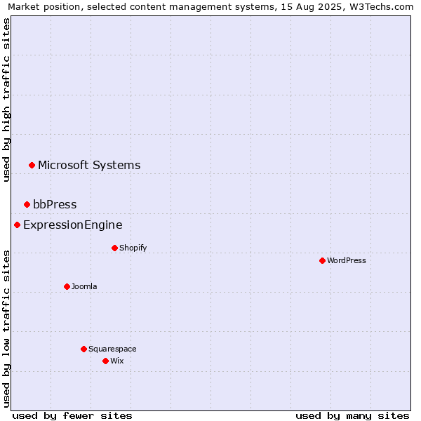 Market position of Microsoft Systems vs. bbPress vs. ExpressionEngine