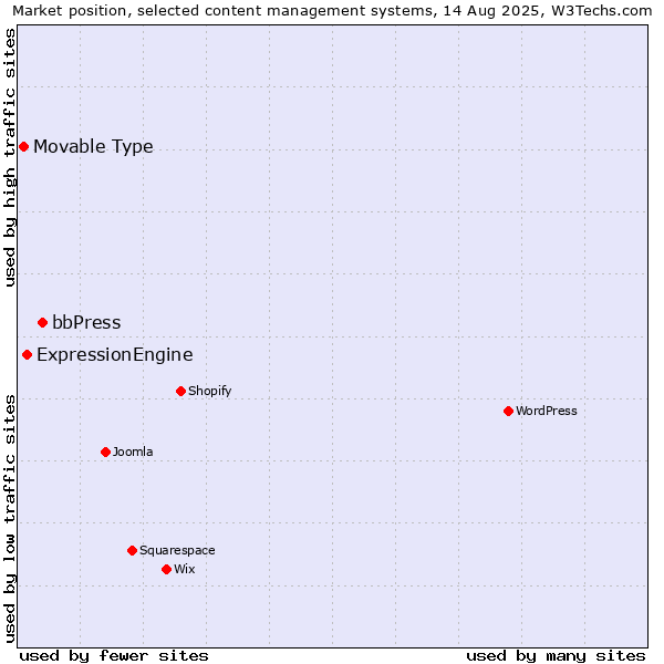 Market position of bbPress vs. ExpressionEngine vs. Movable Type