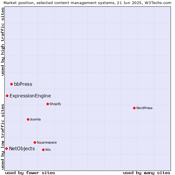 Market position of bbPress vs. ExpressionEngine vs. NetObjects