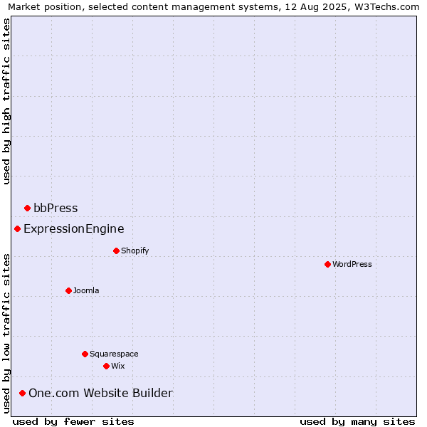 Market position of bbPress vs. One.com Website Builder vs. ExpressionEngine