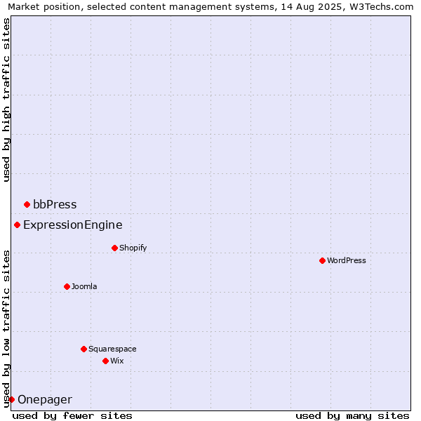 Market position of bbPress vs. ExpressionEngine vs. Onepager