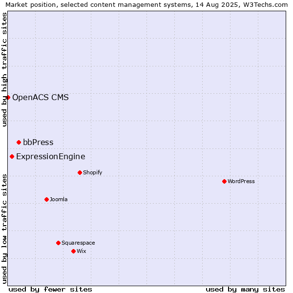Market position of bbPress vs. ExpressionEngine vs. OpenACS CMS