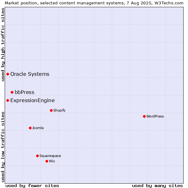 Market position of bbPress vs. Oracle Systems vs. ExpressionEngine