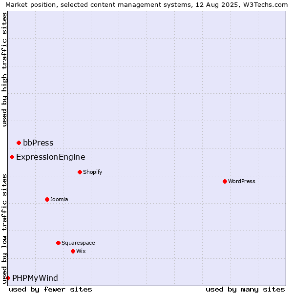 Market position of bbPress vs. ExpressionEngine vs. PHPMyWind