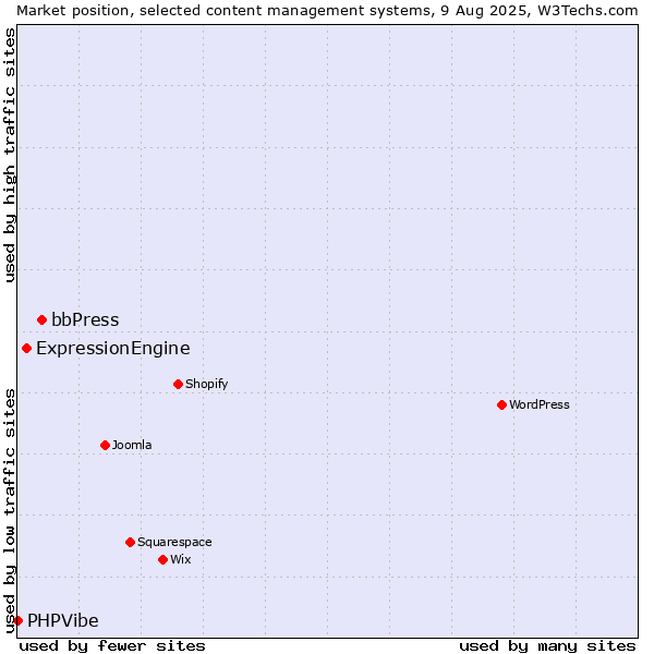 Market position of bbPress vs. ExpressionEngine vs. PHPVibe
