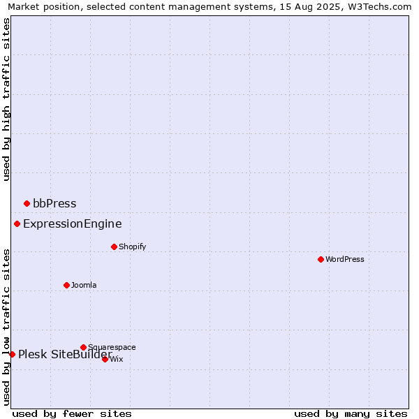 Market position of bbPress vs. ExpressionEngine vs. Plesk SiteBuilder