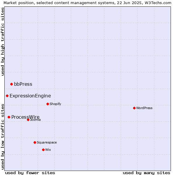 Market position of bbPress vs. ProcessWire vs. ExpressionEngine