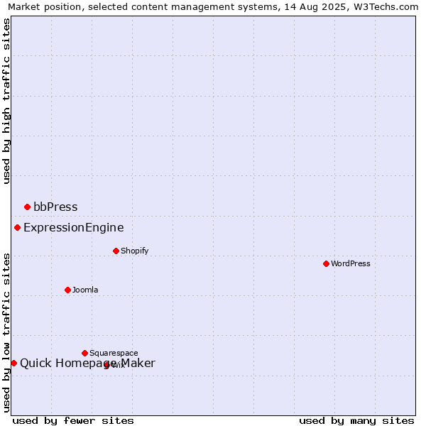 Market position of bbPress vs. ExpressionEngine vs. Quick Homepage Maker