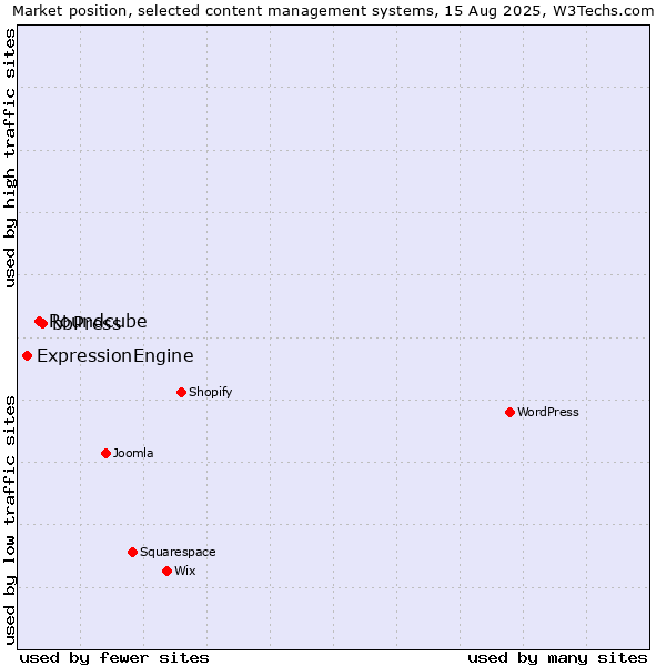 Market position of bbPress vs. Roundcube vs. ExpressionEngine