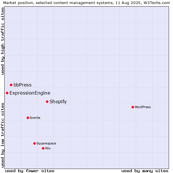 Market position of Shopify vs. bbPress vs. ExpressionEngine