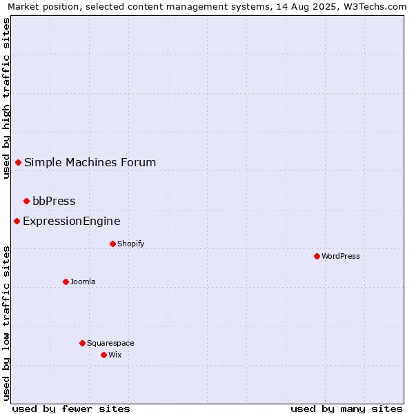 Market position of bbPress vs. Simple Machines Forum vs. ExpressionEngine